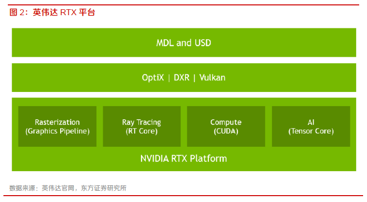 英伟达的元宇宙到底是做什么的？(图2)