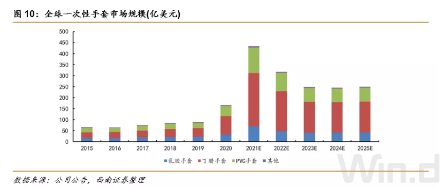 “1分钱生意”成就两位十亿富豪，一次性手套行业格局正在重塑(图3)