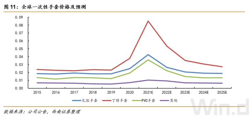 “1分钱生意”成就两位十亿富豪，一次性手套行业格局正在重塑(图4)