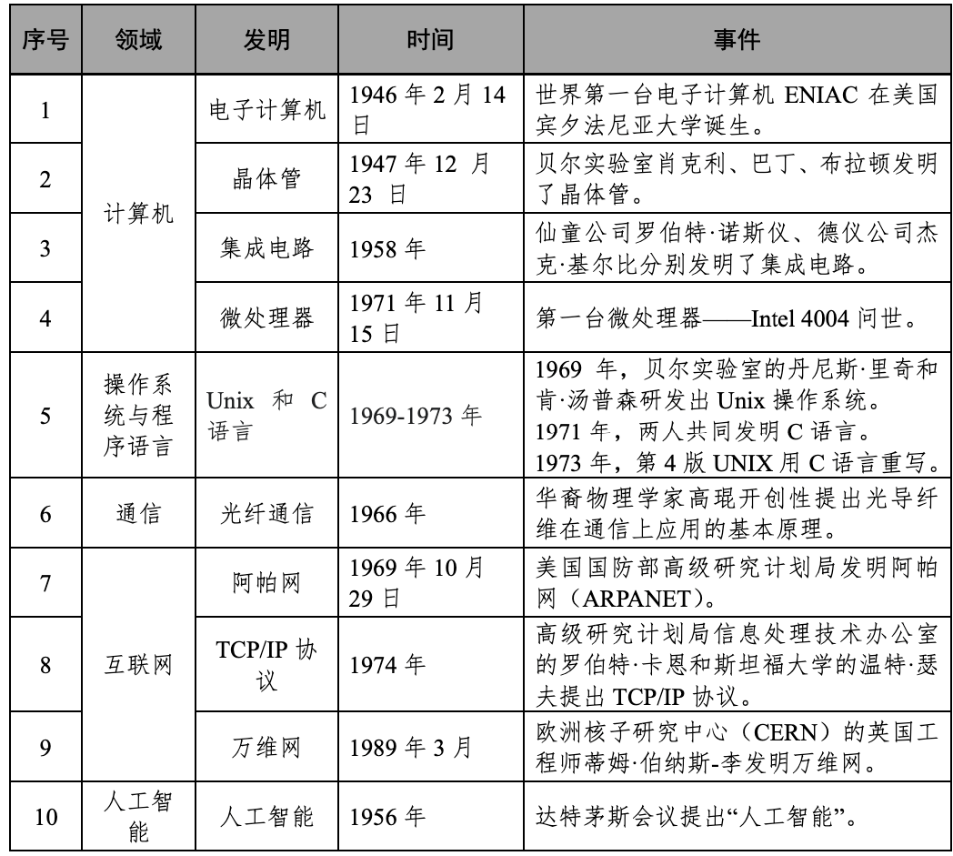 数字技术简史：三位奠基人、三个阶段、五大定律、十项发明(图2)