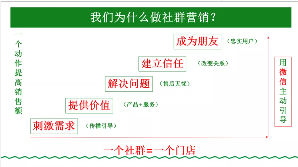 快消品私域运营玩法解析-社运营销