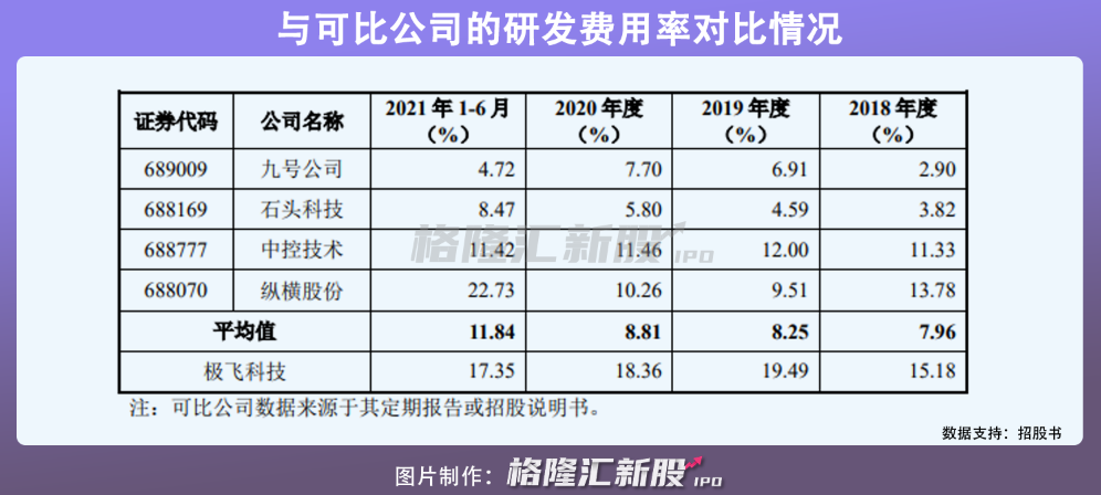 极飞科技拟科创板上市，聚焦农业无人机，研发费用率高于同行(图5)