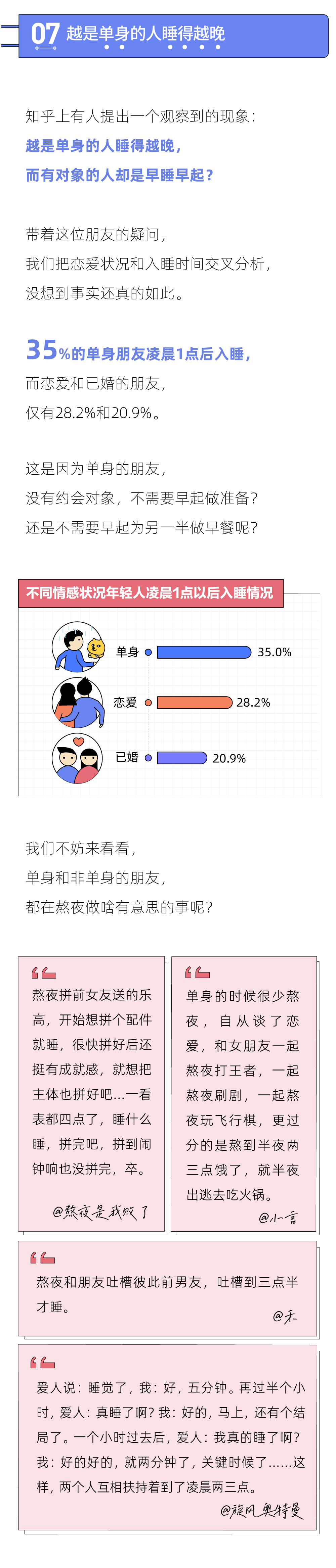 2021年轻人熬夜报告：熬夜最狠的行业，互联网只能排第二(图8)