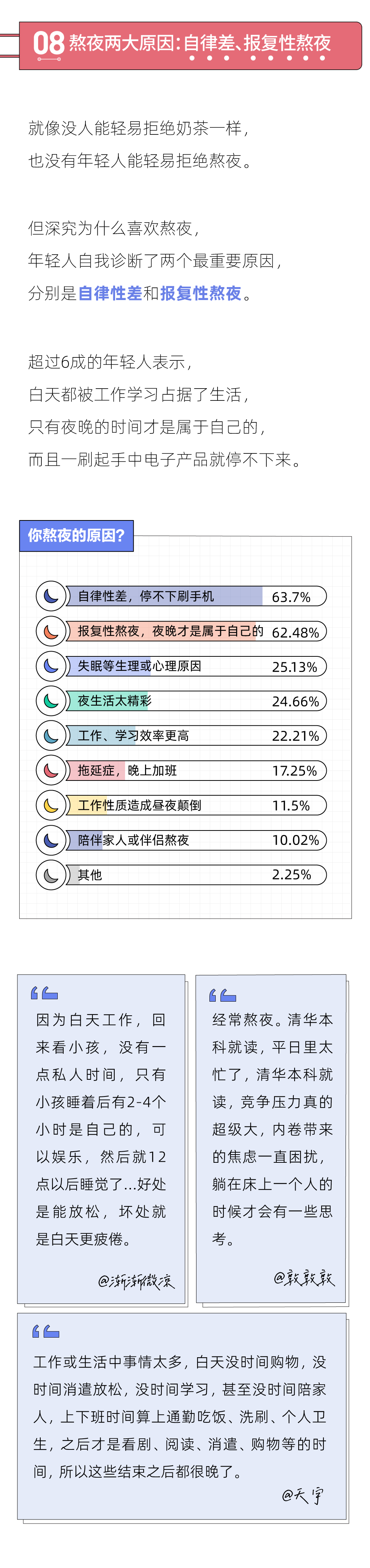 2021年轻人熬夜报告：熬夜最狠的行业，互联网只能排第二(图9)