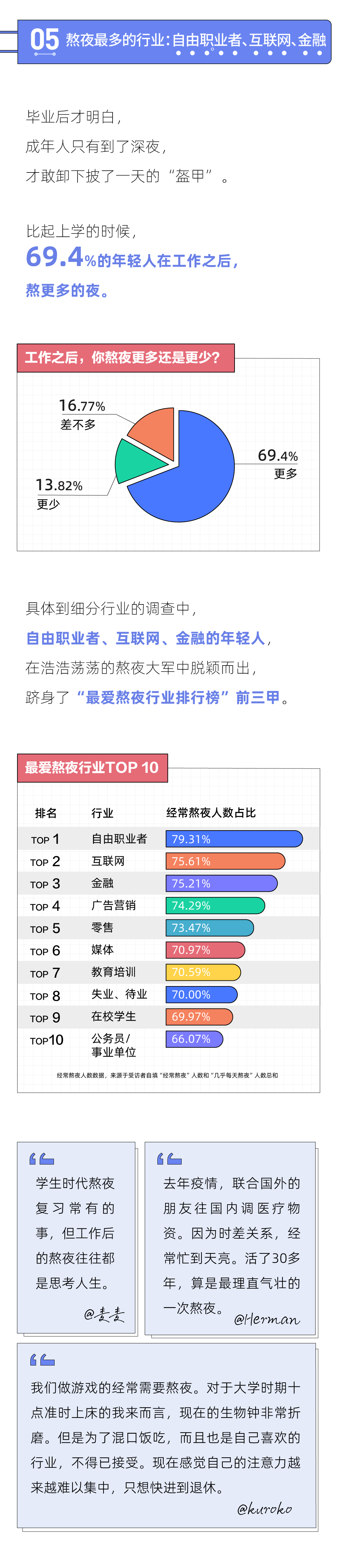 2021年轻人熬夜报告：熬夜最狠的行业，互联网只能排第二(图6)