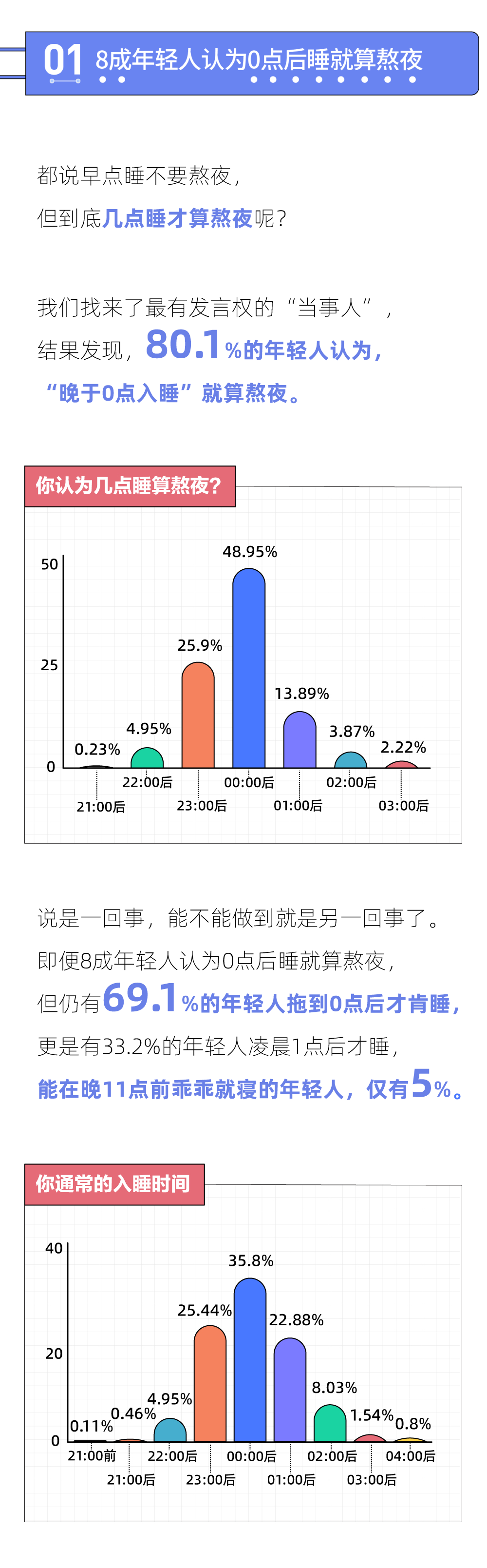 2021年轻人熬夜报告：熬夜最狠的行业，互联网只能排第二(图2)