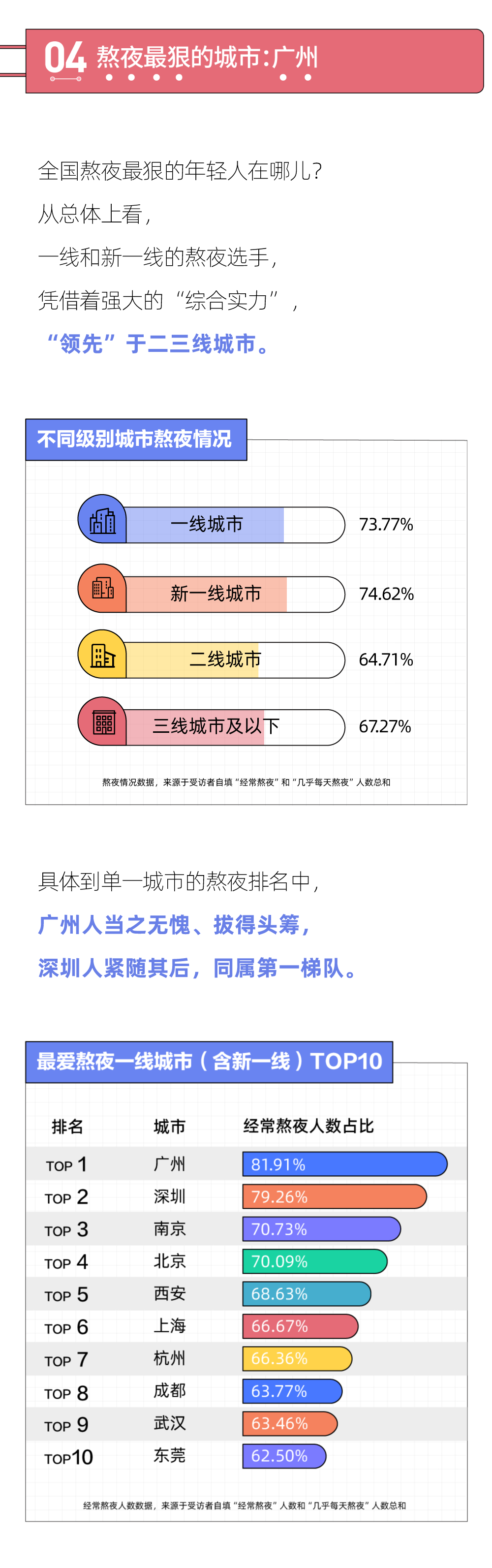 2021年轻人熬夜报告：熬夜最狠的行业，互联网只能排第二(图5)