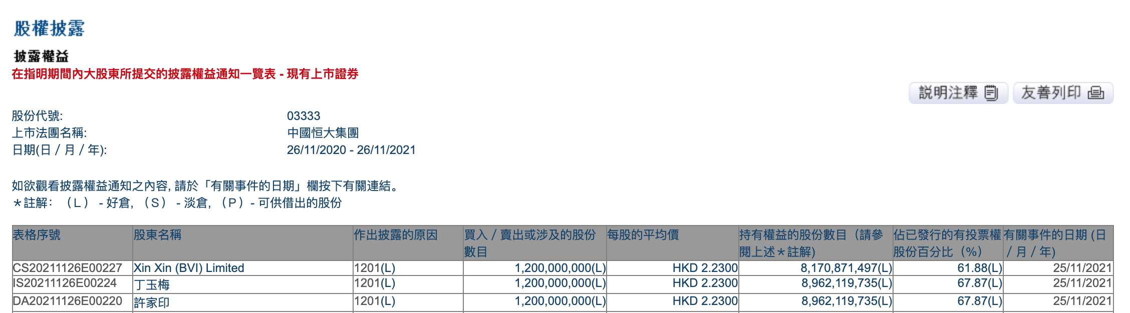 中国恒大：许家印、XinXin（BVI）Limited及丁玉梅共计出售36亿股恒大股份