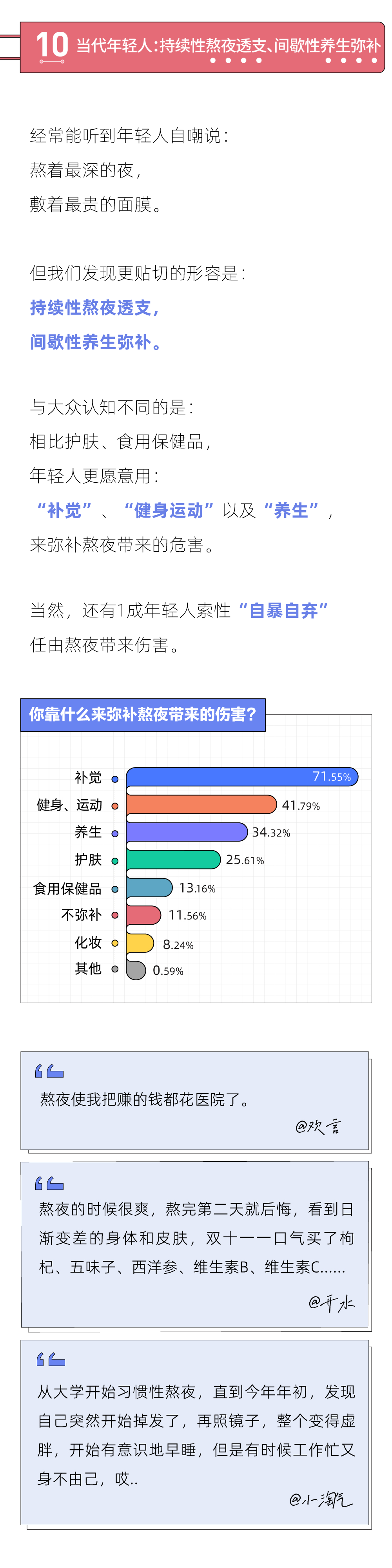 2021年轻人熬夜报告：熬夜最狠的行业，互联网只能排第二(图11)