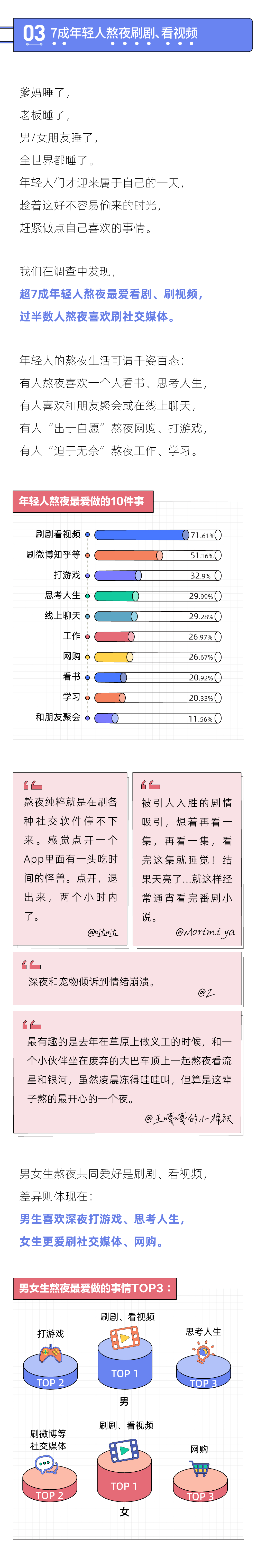 2021年轻人熬夜报告：熬夜最狠的行业，互联网只能排第二(图4)