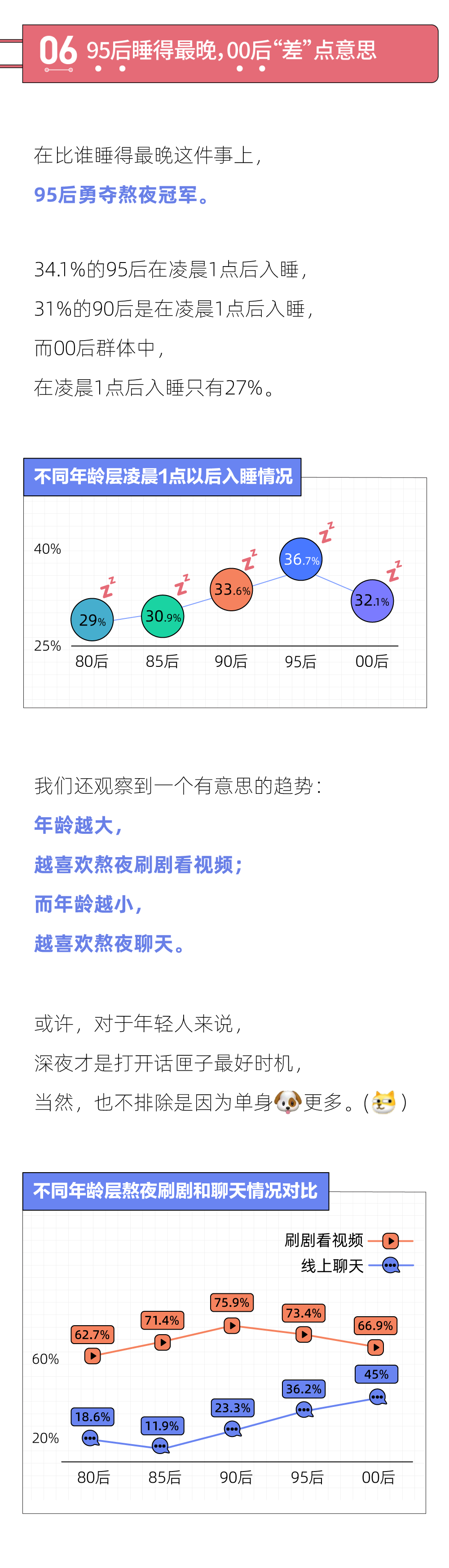 2021年轻人熬夜报告：熬夜最狠的行业，互联网只能排第二(图7)