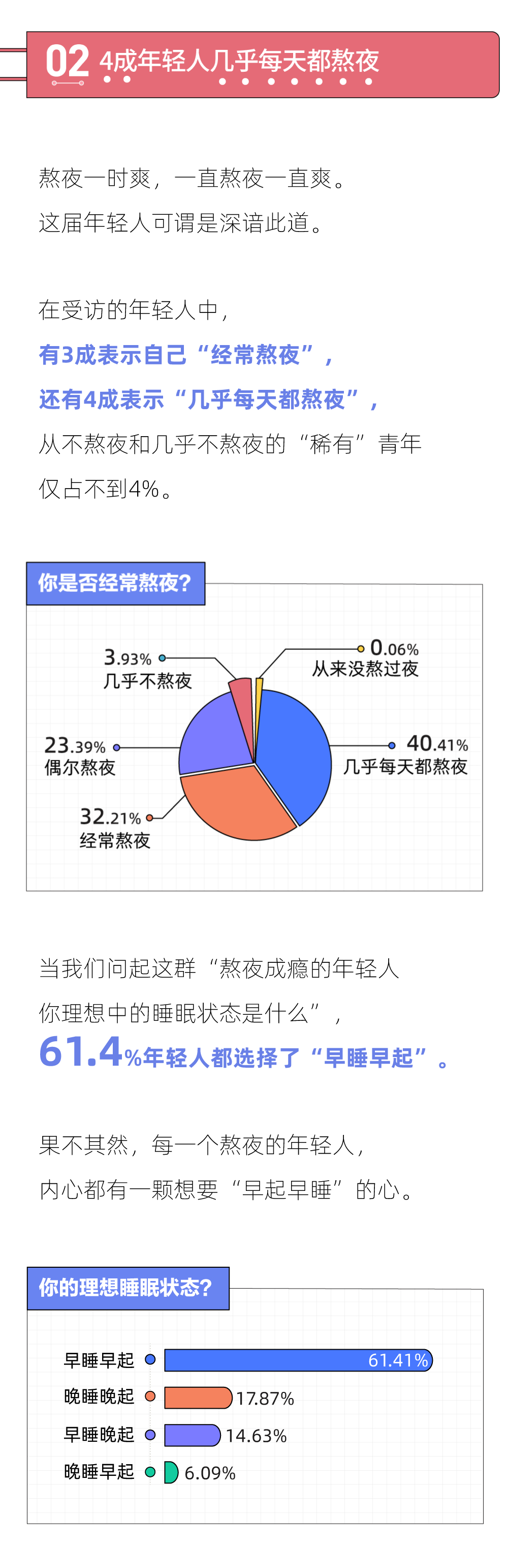 2021年轻人熬夜报告：熬夜最狠的行业，互联网只能排第二(图3)