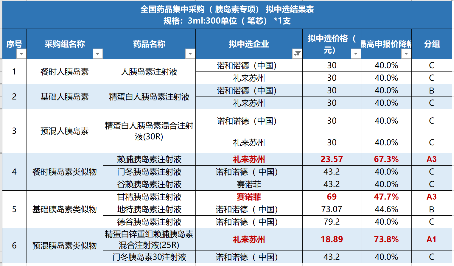 胰岛素集采结果出炉：甘李药业全力降价，通化东宝贴线保量