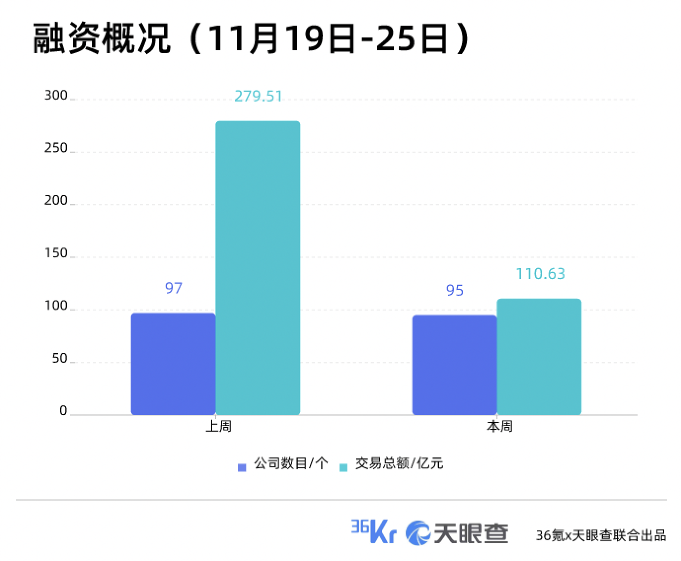 本周国内融资金额超110.63亿元人民币，过亿元融资交易达26笔 | TO B投融资周报1119-1125