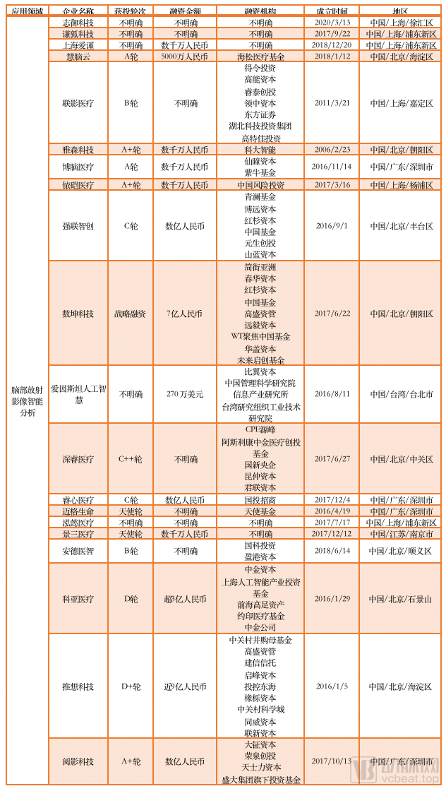 210起融资，超100亿资金涌入，脑科学沸腾的这5年(图15)