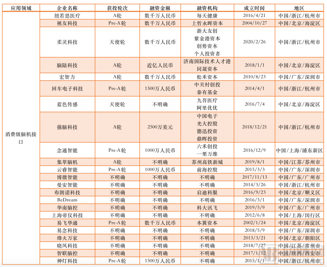 210起融资，超100亿资金涌入，脑科学沸腾的这5年(图11)