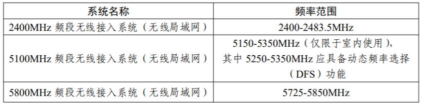 与5G/6G争夺核心资源，WiFi 7在国内的命运如何？(图4)