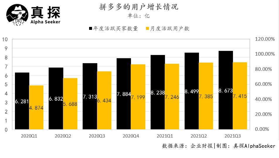 发力“农研”的拼多多，正寻求电商领域的差异化发展路线(图2)