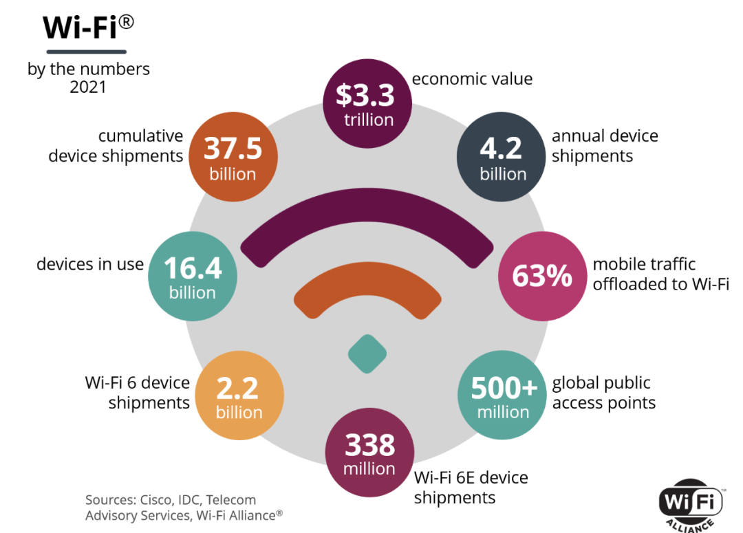 与5G/6G争夺核心资源，WiFi 7在国内的命运如何？