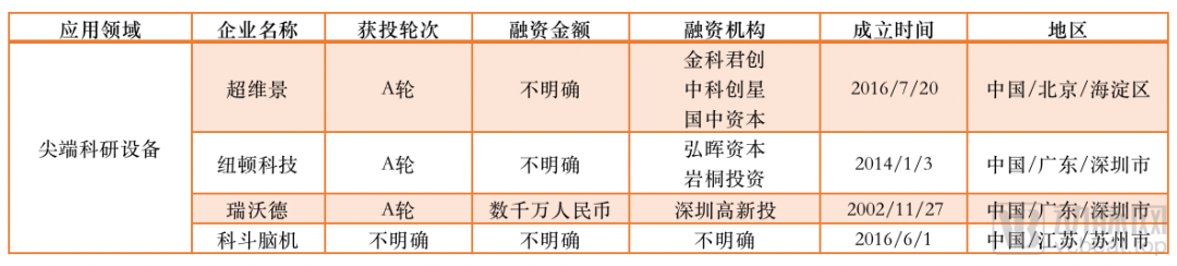 210起融资，超100亿资金涌入，脑科学沸腾的这5年(图13)