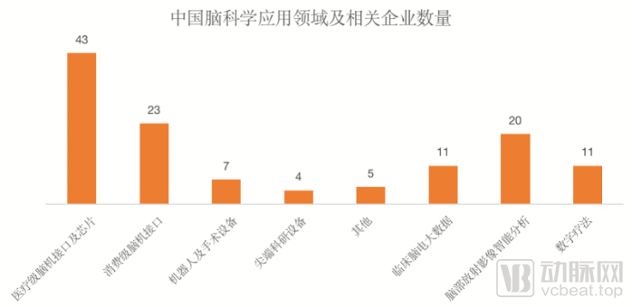 210起融资，超100亿资金涌入，脑科学沸腾的这5年(图7)