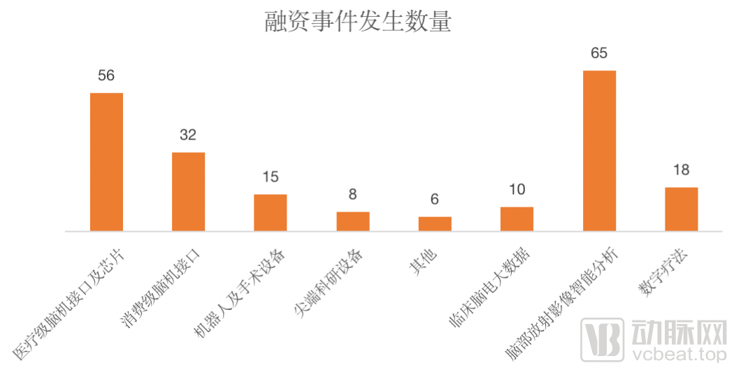 210起融资，超100亿资金涌入，脑科学沸腾的这5年(图6)