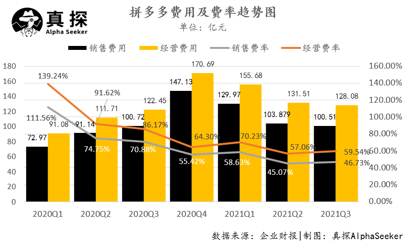 发力“农研”的拼多多，正寻求电商领域的差异化发展路线(图3)