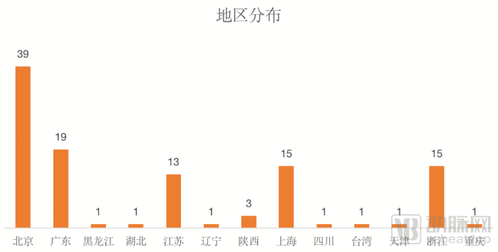 210起融资，超100亿资金涌入，脑科学沸腾的这5年(图8)