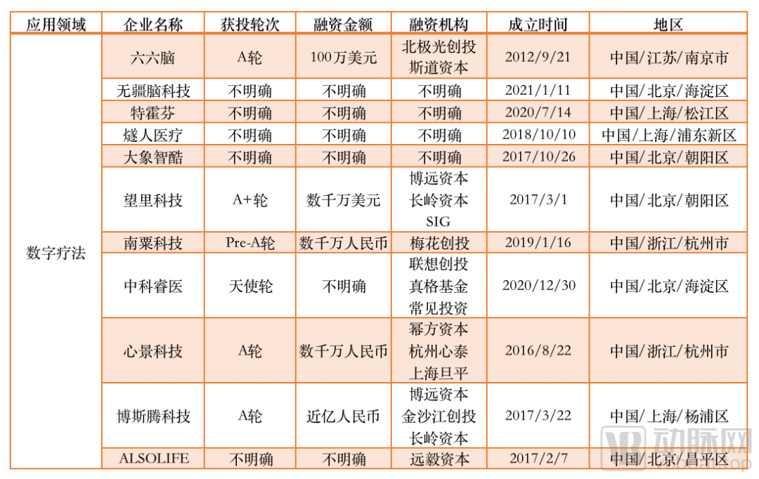 210起融资，超100亿资金涌入，脑科学沸腾的这5年(图16)