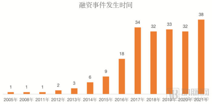 210起融资，超100亿资金涌入，脑科学沸腾的这5年(图3)