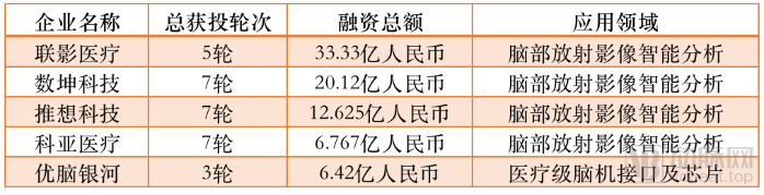 210起融资，超100亿资金涌入，脑科学沸腾的这5年(图5)