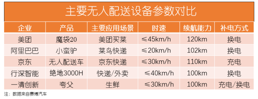 无人配送，也许就是美团的“元宇宙”？(图5)