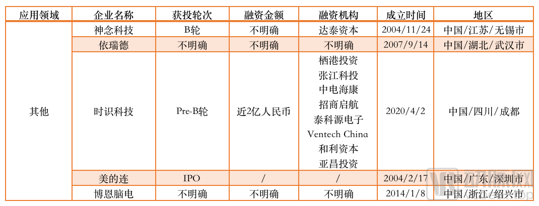 210起融资，超100亿资金涌入，脑科学沸腾的这5年(图17)