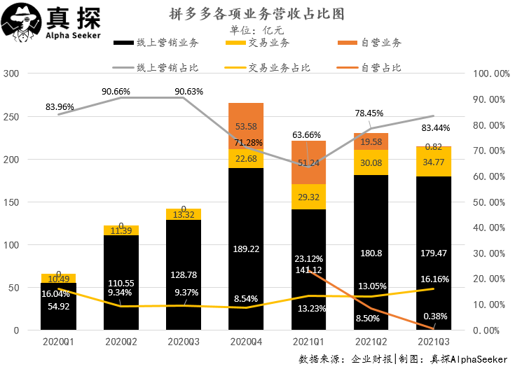 发力“农研”的拼多多，正寻求电商领域的差异化发展路线