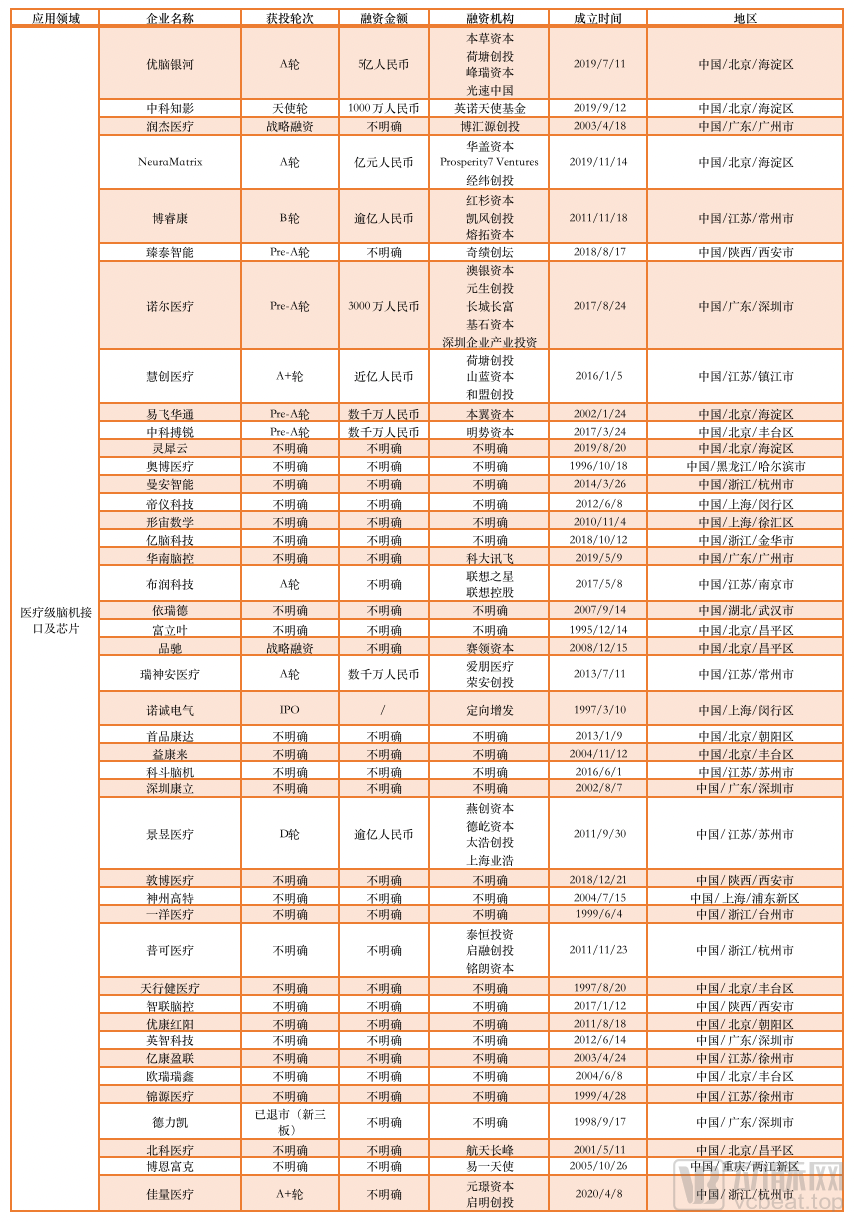 210起融资，超100亿资金涌入，脑科学沸腾的这5年(图10)