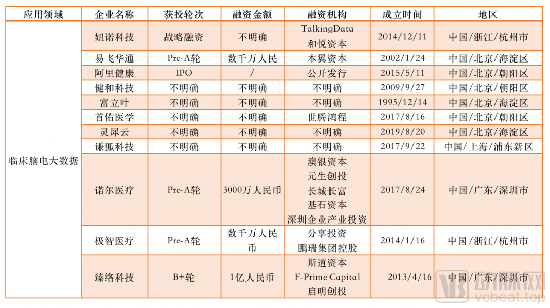 210起融资，超100亿资金涌入，脑科学沸腾的这5年(图14)