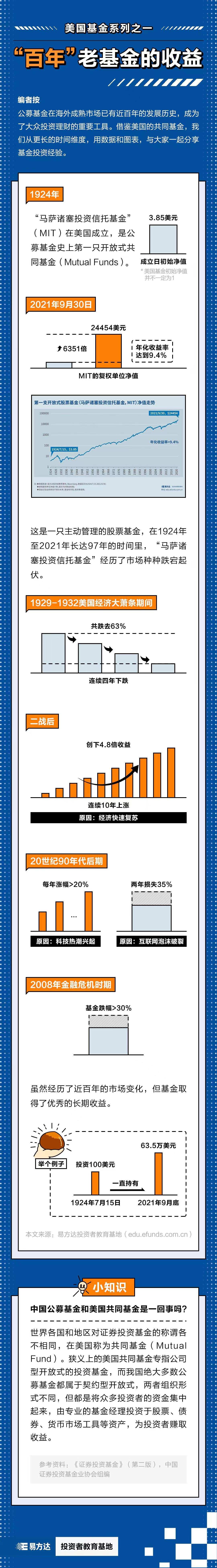 基金E课堂丨“百年”老基金的收益_详细解读_最新资讯_热点事件