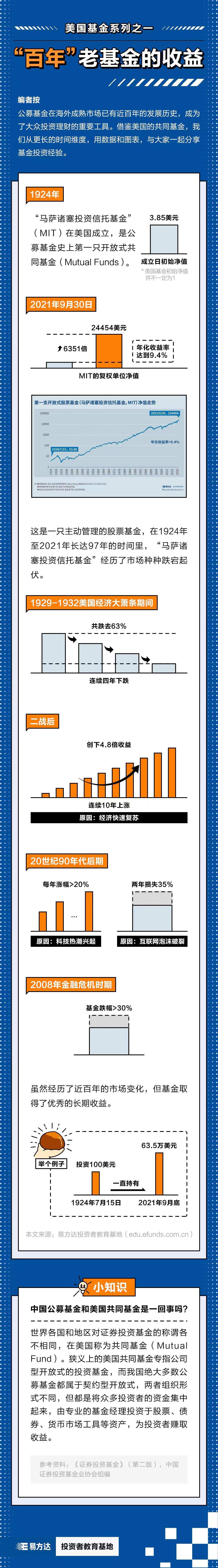 基金E课堂丨“百年”老基金的收益