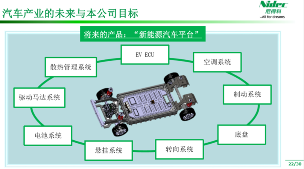 智能汽车电驱动系统发展趋势分析报告