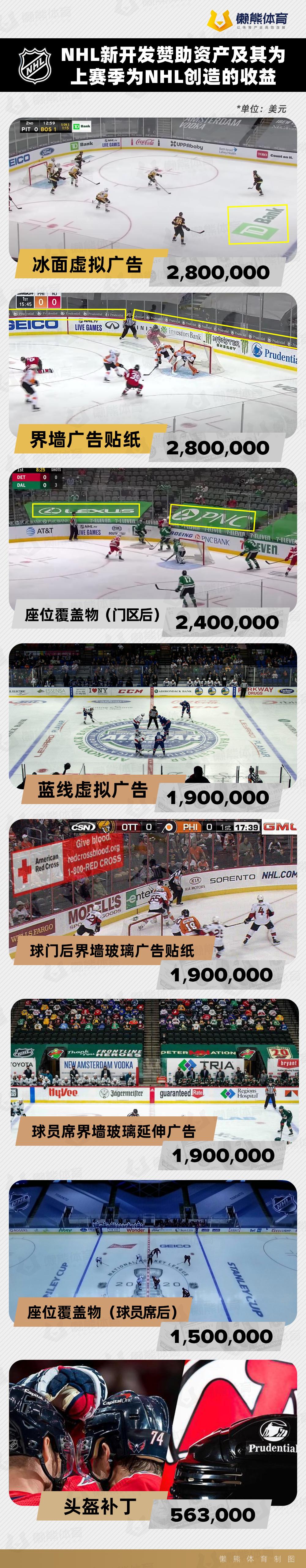成立百年的NHL终于开放球衣赞助，给体育营销提供5点启示-36氪