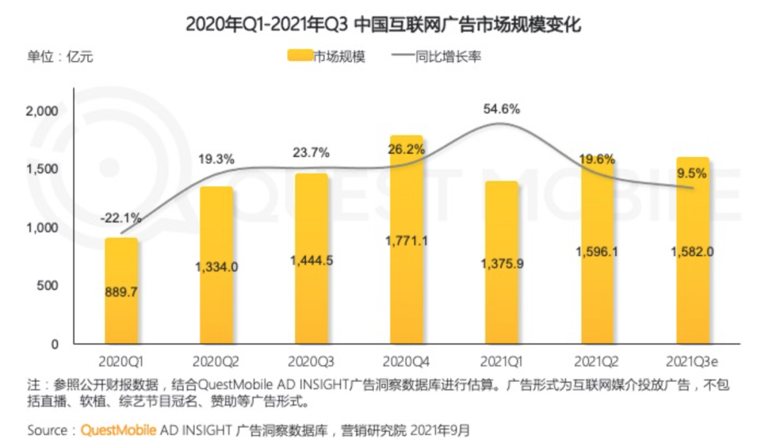 ​互联网广告整体下滑，谁在增长？(图6)