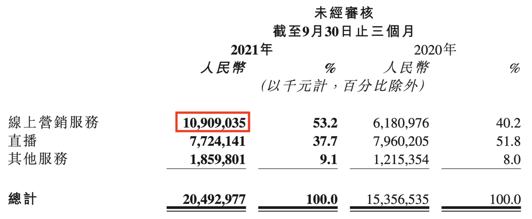 ​互联网广告整体下滑，谁在增长？(图2)