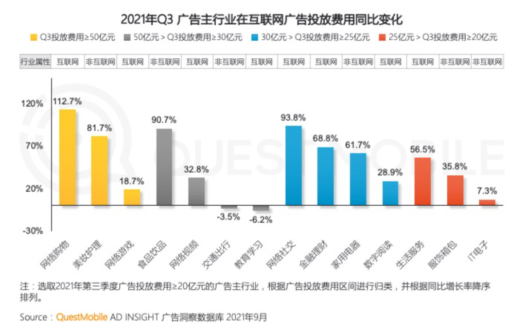 ​互联网广告整体下滑，谁在增长？(图4)