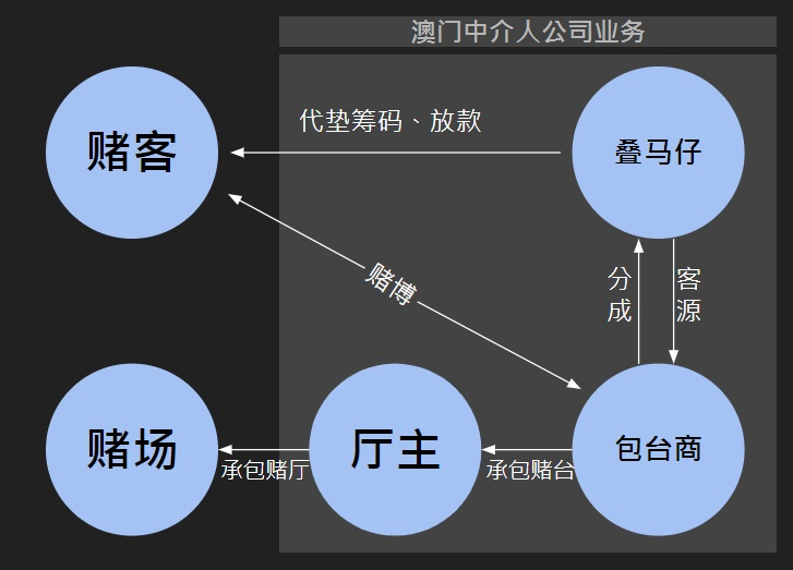 11月末,和煦阳光下的澳门依然有20度,德晋贵宾厅的叠码仔赵品蓁却感受