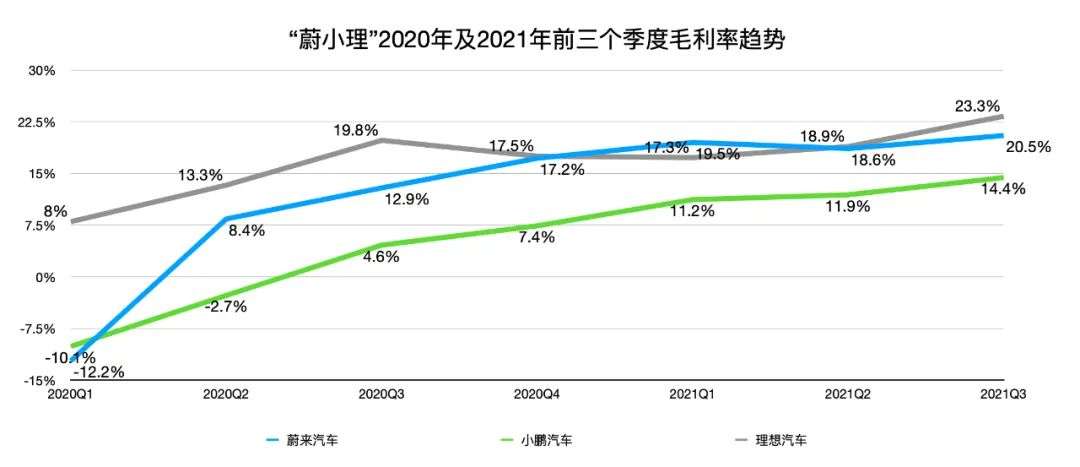 详解“蔚小理”三季报：蔚来营收最高，理想领衔毛利率，小鹏赢在交付量(图4)