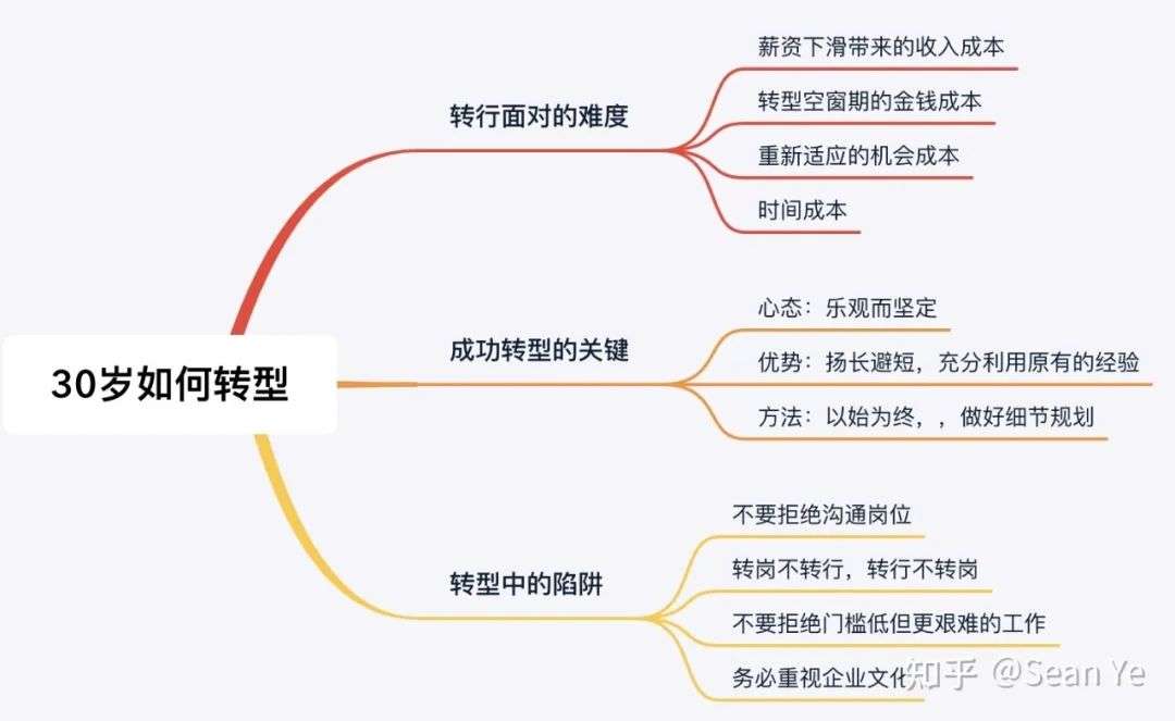 30岁转行，无一技之长学什么技术？(图1)