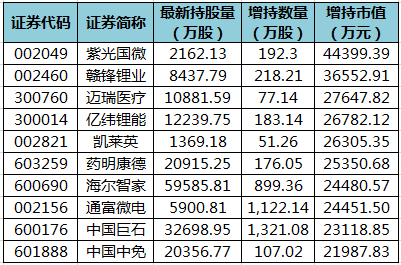 紫光国微等36股获北向资金增持额超亿元