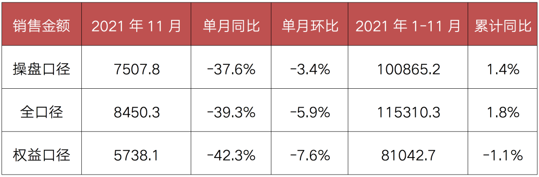 11月百强房企业绩同环比双降，TOP30成规模分水岭 | 房企_详细解读_最新资讯_热点事件
