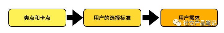 用户需要一段社交关系，而不是社交软件