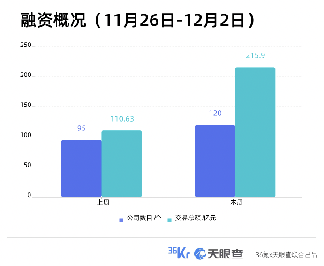 本周国内融资金额超215.90亿元人民币，过亿元融资交易达38笔 | TO B投融资周报1126-1202